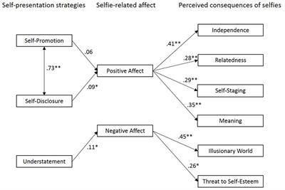 The <mark class="highlighted">Selfie</mark> Paradox: Nobody Seems to Like Them Yet Everyone Has Reasons to Take Them. An Exploration of Psychological Functions of <mark class="highlighted">Selfie</mark>s in Self-Presentation